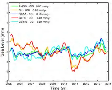 Figure 3. Time series of GMSL differences with respect to the CCI