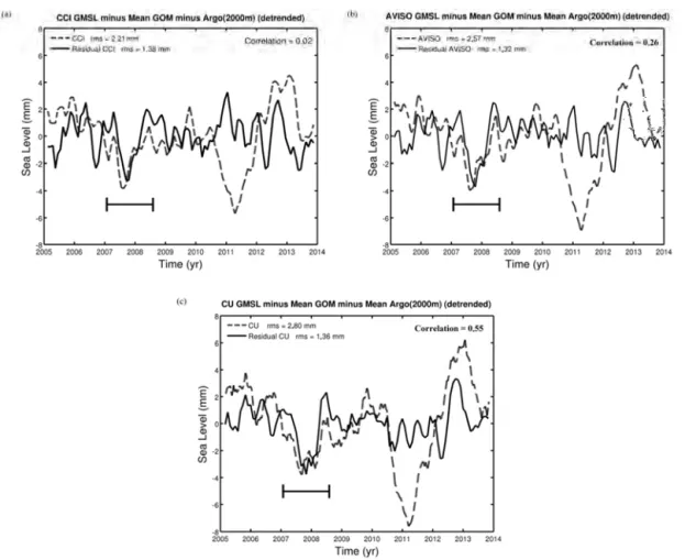 Figure 5. Detrended residual time series (January 2005–December 2013) (mean global ocean mass (GOM) and mean Argo-based steric