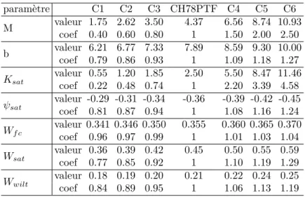 Table 10.1 – Valeurs des param` etres hydrodynamiques pour les tests de sensibilit´ e sur cas id´ ealis´ e et coeﬃcients multiplicatifs utilis´ es pour les d´ eterminer.