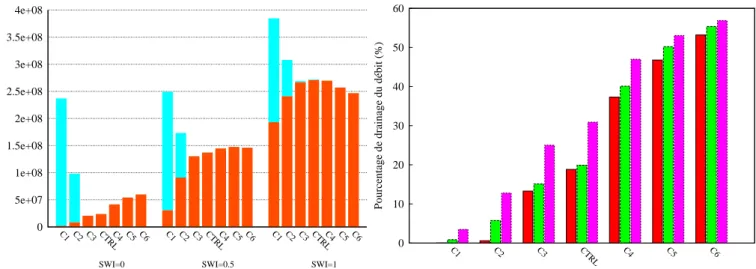 Figure 10.2 – a) Contribution du ruissellement d’Horton (en bleu) et de Dunne (en orange) au volume total de ruissellement