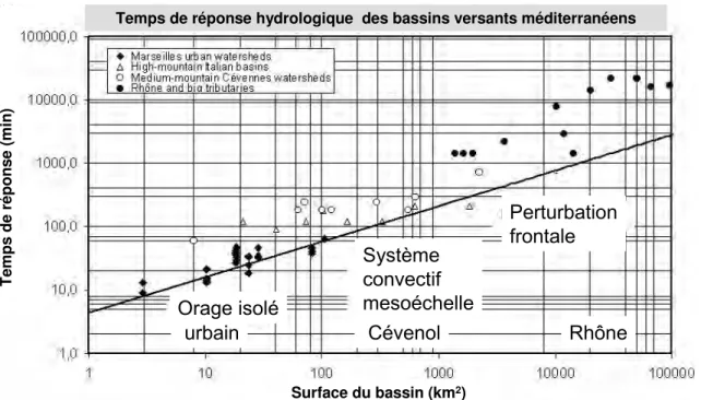 Figure 1.1 – Temps de r´ eponse hydrologique des bassins versants m´ editerran´ eens (plan scientifique international HYMEX (Ducrocq et al., 2010)