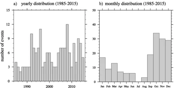 Figure 2.1: (a) Number of HPEs observed on Corsica each year from 1985-2015 and (b) monthly distribution