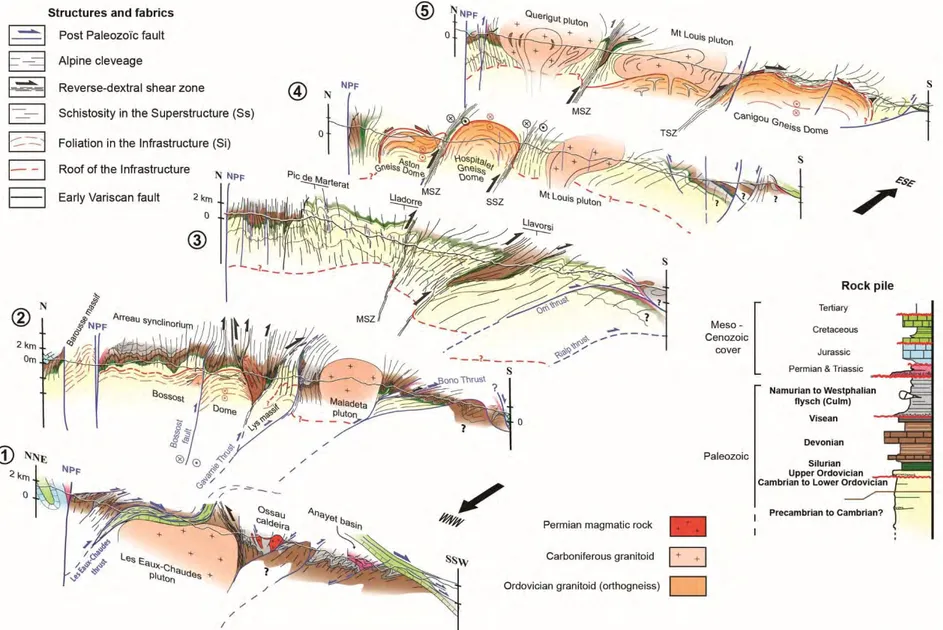 Figure 3-4: Serial cross-sections through the Axial Zone (see Fig.3-3 for location). MSZ: Mérens Shear Zone, SSZ: Soldeu Shear Zone, TSZ: Têt Shear Zone, NPF : North Pyrenean  Fault