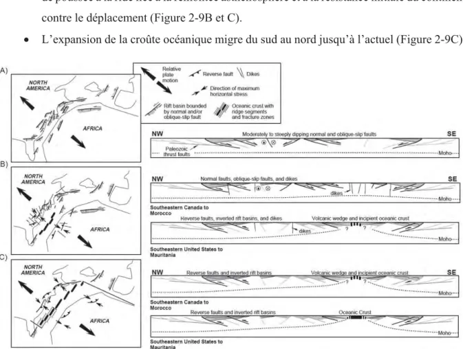 Figure 2-9 Schéma de l’évolution tectonique et géodynamique de l’Atlantique Central en carte et en coupes