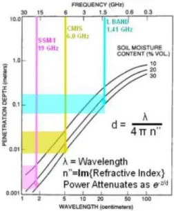 Figure 1.6: Microwave transmissivity as func- func-tion of increasing biomass [31]