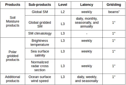 Table 1.3 summarizes the main delivered products by the Aquarius/SAC-D mission during its oper- oper-ational phase.