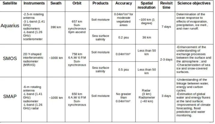 Table 1.7 depicts the expressed users’ requirements in the specific Earth observation application of the study of coastal zones [68] (see next chapter for more details)