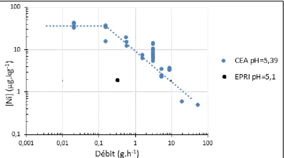 Figure II-6. Evolution de la concentration en nickel en fonction du débit à 300°C lors des  mesures de solubilité du nickel métallique (You et al., 2014) 