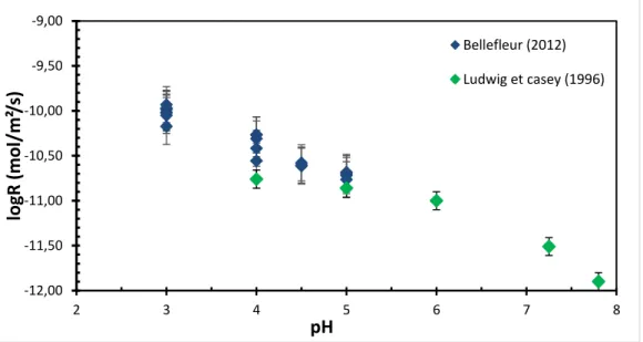 Figure II-11. Evolution des cinétiques de dissolution de l’oxyde de nickel à 25°C 