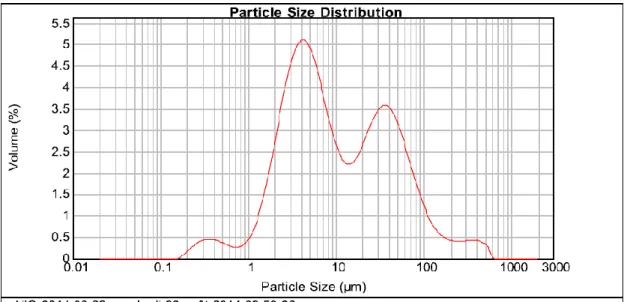 Figure III-2. Distribution granulométrique des particules d’oxyde de nickel traité  thermiquement
