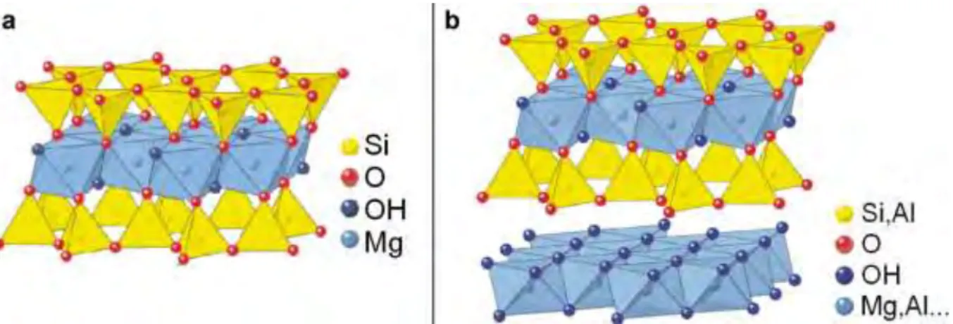 Figure I-1 : Structure minéralogique (a) du talc et (b) de la chlorite. Les feuillets « T » sont en jaune 