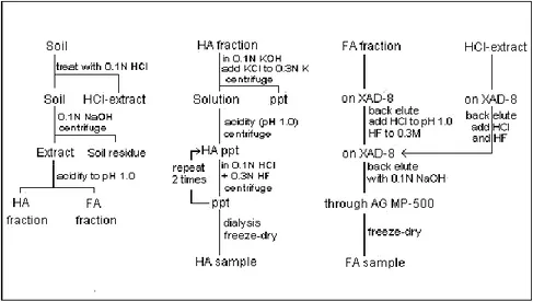 Figure I-10. Preparation of Humic and Fulvic Acid Samples (IHSS Method). Non-Humic 