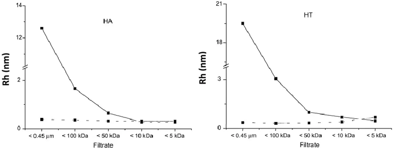 Figure  I-17.  Size  distribution  obtaining  by  DLS,  corresponding  to  the  alkaline  (solid  line) and the acidified–realkalinized (dot line) samples of Aldrich humic acid (HA) and  whole humic system of fulvic and humic acid extracted from peat (HT) 