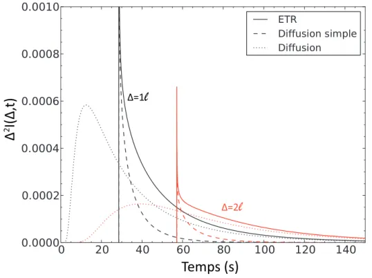 Figure 1.15 – Enveloppes de sismogramme à 6Hz données par la solution 3-D - cas isotrope - de l’équation de transfert radiatif (traits continu), de l’équation de la diﬀusion simple (traits tirets) et de l’équation de la diﬀusion (traits pointillés) en fonc