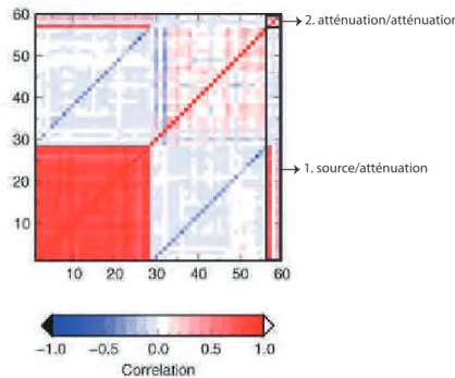 Figure 1.18 – Matrice de corrélation obtenue pour les données pyrénéennes par Drouet et al