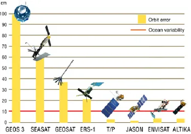 Figure 1 : Evolution des performances de mesures de hauteur des océans des différentes missions  altimétriques [Aviso] 