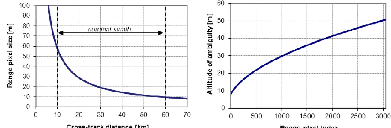 Figure 16 : Evolution de la taille des pixels et de l'altitude d'ambiguïté en fonction de la fauchée [Fjør- [Fjør-2014] 