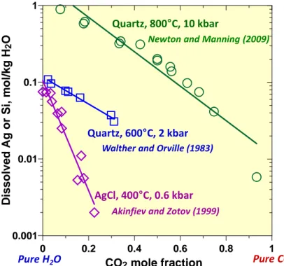 Fig. 1.10. Solubility of quartz and silver chloride in H 2 O-CO 2  fluids at indicated temperatures and 