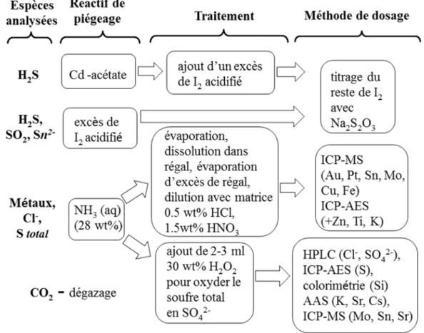 Fig. 2.4. Schéma de traitement et d’analyse des fluides expérimentaux prélevés.  