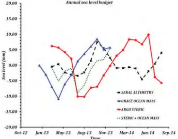 Figure 5. Global mean time series of SARAL/AltiKa observed sea level (black dashes with stars), GRACE ocean mass in terms of equivalent sea level (blue line with triangles), Argo based steric sea level (red line with circles) and total sea level (steric + ocean mass, as dark green dotted line).