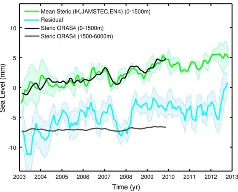Figure  2.6:  Upper  curves:  Averaged  steric  sea  level  (0-1500m)  time  series  from  Ishii  and  Kimoto,  Jamstec  and  EN4  in  green  and  from  ORAS4  (0-1500m)  in  black