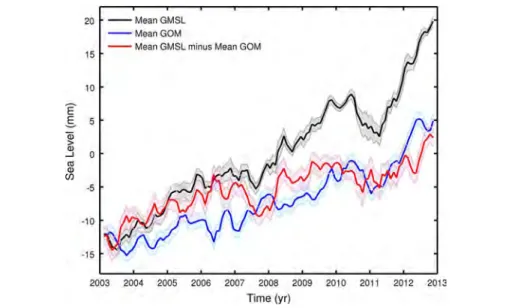 Figure 3 shows the four Argo steric time series over 2005–2012 for the 0–1,500 depth range