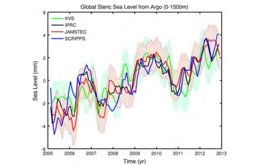 Fig. 3 Argo-based global mean steric sea level from four processing groups (KvS, IPRC, Jamstec and SCRIPPS; January 2005–December 2012)