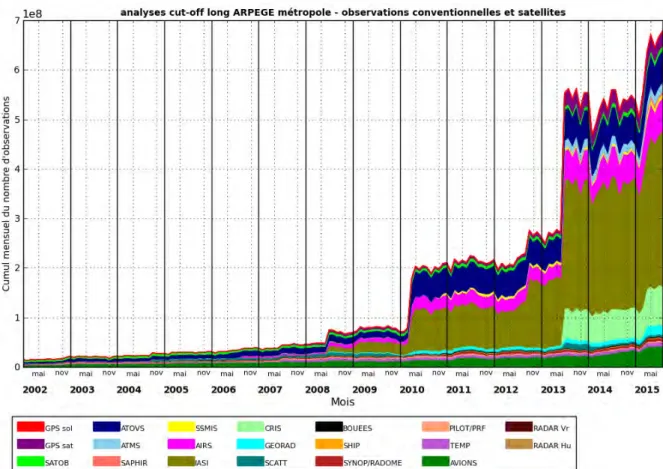 Figure 1.2. – Évolution temporelle du nombre d’observations satellites et conventionnelles utilisées pour le système d’assimilation d’ARPEGE.