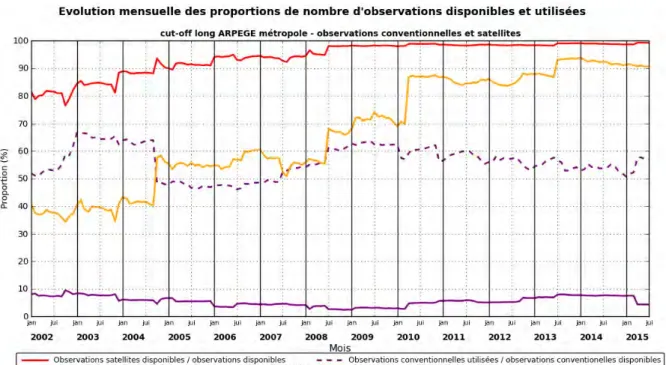 Figure 1.3. – Évolution temporelle de l’utilisation des observations satellites et convention- convention-nelles pour le système d’assimilation d’ARPEGE.