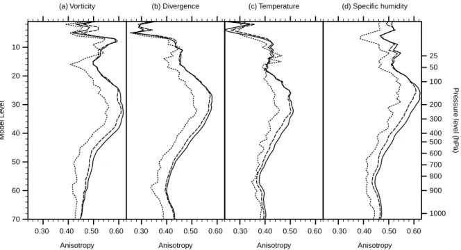 Figure 5 shows that on average both the GT and the ST have a positive impact at least in the troposphere (up to 150 hPa), in the sense that the mean anisotropy is lower in inverse space than in physical (deformed) space
