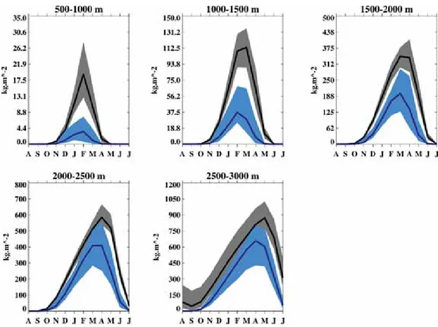 Figure 1.8: Cycle saisonnier par tranche d’altitude de l’´ equivalent en eau du stock de neige (kg.m 2 ) pour la p´ eriode 1979-2000 (gris et noir) et la p´ eriode 2046-2065 (bleu) dans les Alpes