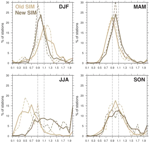 Figure 2.8: Idem que la ﬁgure 2.7 pour la densit´ e de probabilit´ e des ratio journaliers (Q sim /Q obs ).