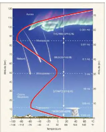 Figure 1.1: The Earth’s atmosphere as partitioned into its most important layers (source: http://www.geogrify.net/GEO1/).