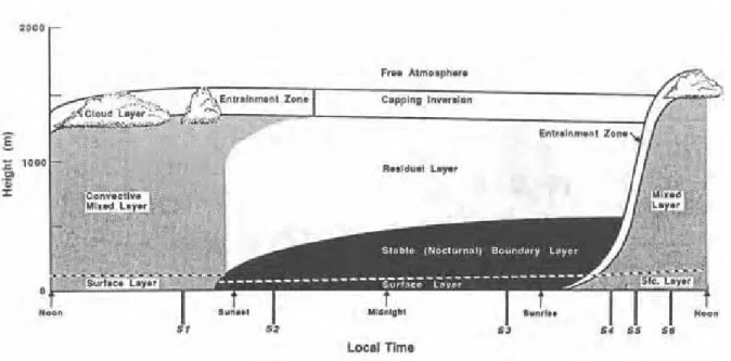 Figure 1.4: A representation of the diurnal cycle of the atmospheric boundary layer. Adopted from (Stull, 1988)