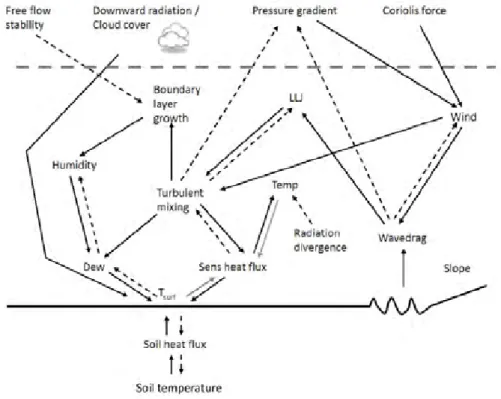 Figure 1.5: Schematic overview of the physical processes for a SBL over land, their interactions including positive (full lines) and negative (dashed lines) feedbacks