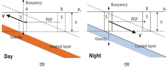 Figure 1.6: Schematic overview of forces involved in anabatic upslope (a) and katabatic downslope (b) winds (V)
