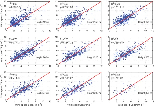 Figure 2.10: Wind speed scatter plots and regression coeﬃcients between Sodar and tethered balloon (TB) for given heights.