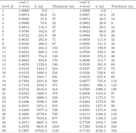 Table 3.3: Sigma levels with their approximate corresponding model heights h (agl) and thickness of the layer immediately above each level for conﬁgurations (conf) 1 and 2.