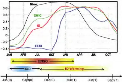 Figure 1.13. (Top) Correlation of November- January Niño3 index with SST averaged over the eastern 