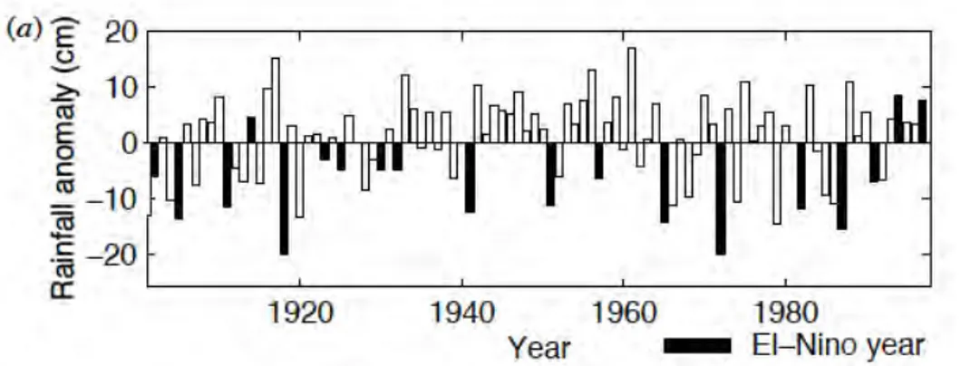 Figure 1.16. Interannual variation of the all-India summer monsoon rainfall during 1901–1998; the El 