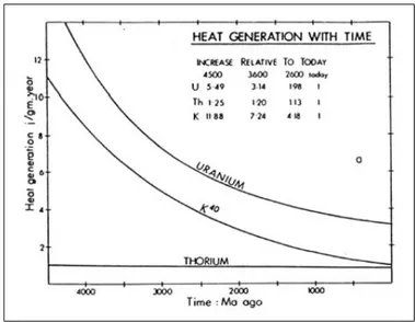 Figure 1.2: Evolution of the radiogenic heat production of the Earth with time. The decrease follows the desintegration curve of the main radioactive isotopes in the Earth mantle and crust ( Lambert , 1976 ).