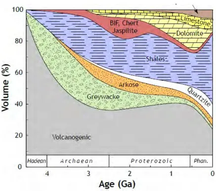 Figure 1.11: Secular changes in the proportion of rock-types found in sedimentary basins throughout the Earth history
