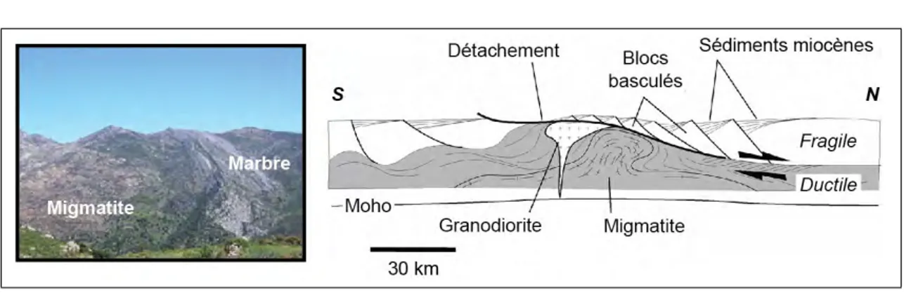 Figure 1.25: Right : panoramic view on the Naxos metamorphic dome. Left : cross section along a profile across the Naxos dome ( Gautier et al