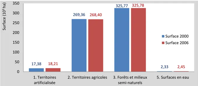 Figure II.1.5 : Comparaison des changements des surfaces du BGA  selon les grandes classes  occupation des sols CLC (en 10 3  hectares) entre 2000 et 2006 