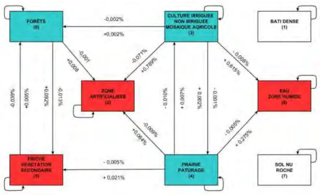 Figure II.1.15 : Taux annuels moyens d’échanges des surfaces entre les classes d’occupation  du sol du BGA 