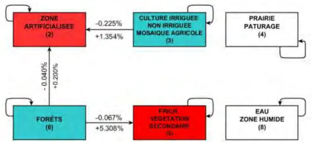 Figure II.1.18 : Transformations annuelles entre classes d’occupation du sol de la ZH_O060 