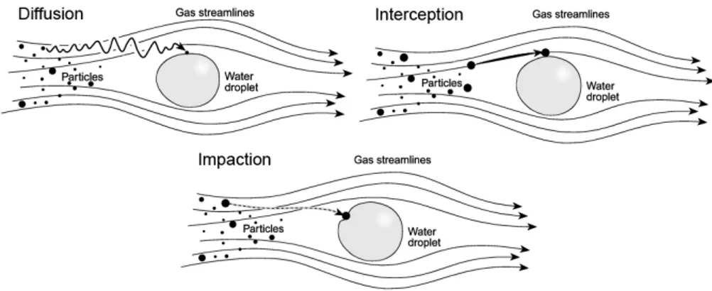 Figure 1.13: Interaction mechanisms of an aerosol particle with water droplet in