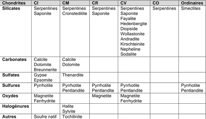 Tableau	 1.1	:	 Marqueurs	 minéralogiques	 (minéraux	 secondaires)	 de	 l’altération	 des	 chondrites,	 simplifié	 d’après	 Brearley	(2006).	 Chondrites  CI  CM  CR  CV  CO  Ordinaires  Silicates  Serpentines  Saponite  Serpentines  Cronsteditite  Serpentines Saponite  Serpentines Saponite  Fayalite  Hedenbergite  Diopside  Wollastonite  Andradite  Kirschteinite  Nepheline  Sodalite  Serpentines  Smectites  Carbonates  Calcite  Dolomite  Breunnerite  Calcite  Dolomite  Sulfates  Gypse  Epsomite  Thenardite  Sulfures  Pyrrhotite  Pyrrhotite 