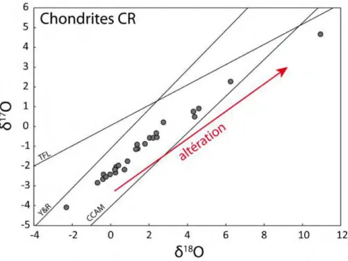 Figure	 1.12	:	 Diagramme	 à	 trois	 isotopes	 de	 l’oxygène	 pour	 les	 chondrites	 CR.	 Les	 chondrites	 CR	 s’alignent	 le	 long	 d’une	 droite	 de	 pente	 ~0,59	 qui	 représente	 une	 droite	 de	 mélange	 entre	 un	 pôle	 anhydre	 et	 un	 fluide	 d’altération.	 L’altération	 croissante	 est	 notée	 par	 une	 flèche	 rouge.	 Les	 données	 isotopique	 proviennent	 de	 la	 bibliographie	 (Clayton	et	Mayeda,	1999;	Schrader	et	al.,	2011).	TFL	:	droite	de	fractionnement	terrestre	;	cette	droite	a	une	pente	de	 0,52	 et	 correspond	 au	 fractionnement	 dépendant	 de	 la	 masse	 attendu	 à	 partir	 d’une	 composition	 isotopique	 de	 référence	(par	exemple	le	SMOW,	valeur	moyenne	de	l’eau	des	océans).	Y&amp;R	correspond	à	la	droite	de	fractionnement	 des	 CAI	 (Young	 et	 Russell,	 1998),	 elle	 a	 une	 pente	 de	 1,0.	 La	 droite	 CCAM	 (Carbonaceous	 Chondrites	 Anhydrous	 Minerals)	est	définie	par	l’analyse	de	minéraux	séparés	de	chondrites	carbonées	(Clayton	et	Mayeda,	1977).	