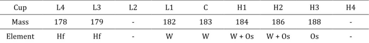 Tableau	2.1	:	Configuration	des	cages	de	faraday	pour	l’analyse	des	isotopes	stables	du	W.	Les	interférences	isobares	 ont	été	reportées.	